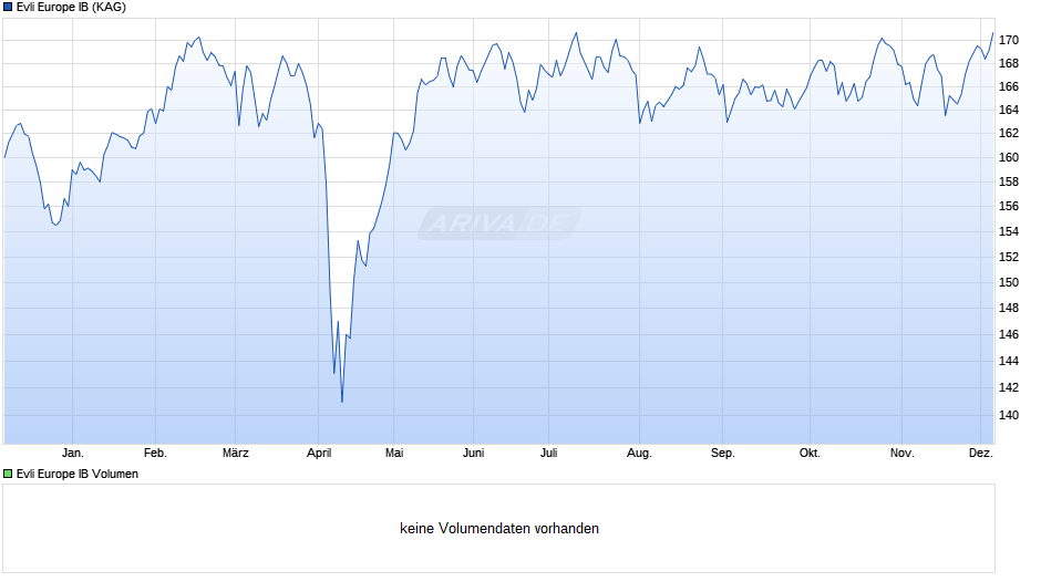 Evli Europe IB Chart