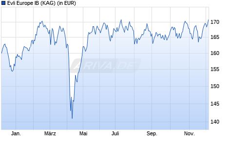Performance des Evli Europe IB (WKN A2JLT2, ISIN FI4000210620)