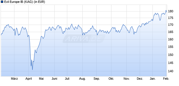 Performance des Evli Europe IB (WKN A2JLT2, ISIN FI4000210620)