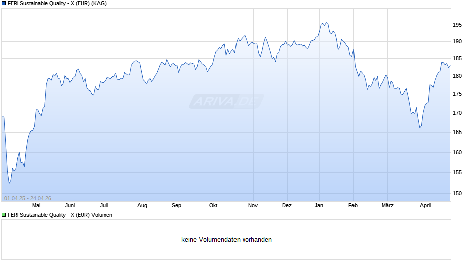 FERI Sustainable Quality - X (EUR) Chart