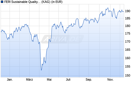 Performance des FERI Sustainable Quality - X (EUR) (WKN A2N6SF, ISIN CH0427633752)