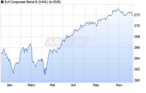 Performance des Evli Corporate Bond B (WKN A2N503, ISIN FI0008801097)