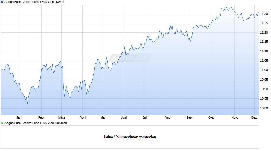 Aegon Euro Credits Fund I EUR Acc Chart