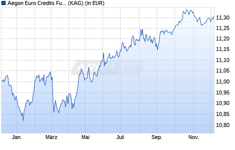 Performance des Aegon Euro Credits Fund I EUR Acc (WKN A2N6G3, ISIN IE00BZ005B08)