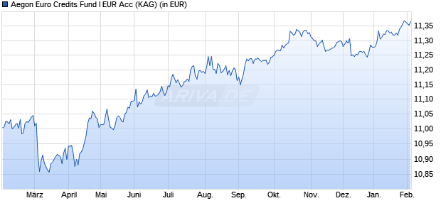 Performance des Aegon Euro Credits Fund I EUR Acc (WKN A2N6G3, ISIN IE00BZ005B08)