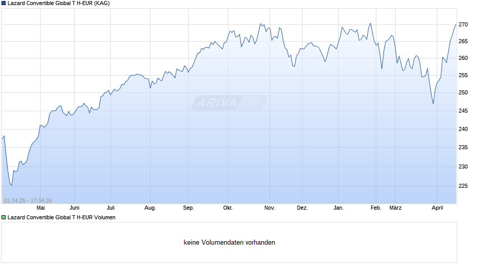 Lazard Convertible Global T H-EUR Chart