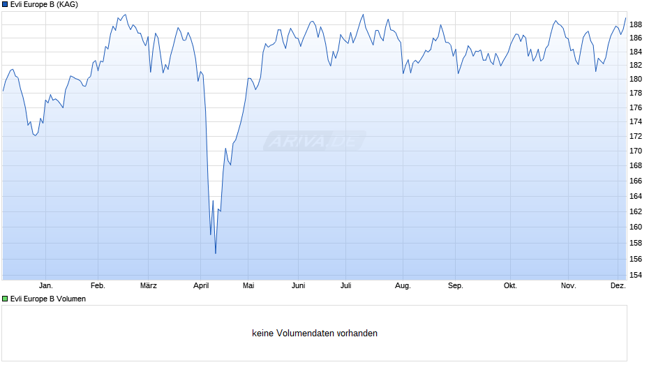Evli Europe B Chart