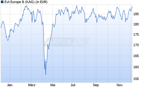 Performance des Evli Europe B (WKN A143J6, ISIN FI0008802046)