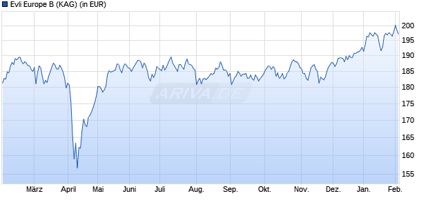 Performance des Evli Europe B (WKN A143J6, ISIN FI0008802046)