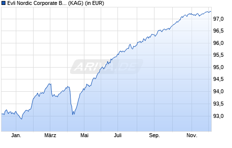 Performance des Evli Nordic Corporate Bond IA (WKN A2N5Z0, ISIN FI0008812003)