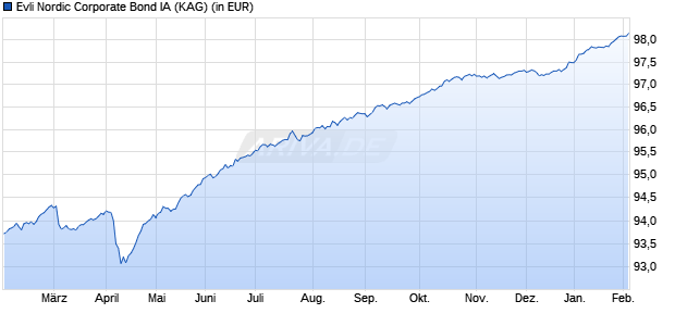 Performance des Evli Nordic Corporate Bond IA (WKN A2N5Z0, ISIN FI0008812003)