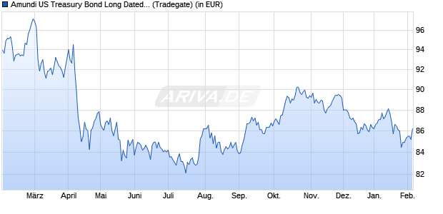 Performance des Amundi US Treasury Bond Long Dated UCITS ETF Dist (WKN LYX0Z9, ISIN LU1407890620)