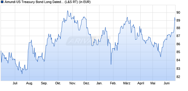 Performance des Amundi US Treasury Bond Long Dated UCITS ETF Dist (WKN LYX0Z9, ISIN LU1407890620)