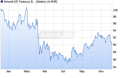 Performance des Amundi US Treasury Bond Long Dated UCITS ETF Dist (WKN LYX0Z9, ISIN LU1407890620)