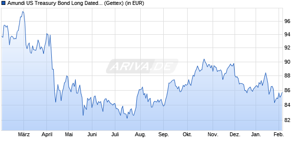 Performance des Amundi US Treasury Bond Long Dated UCITS ETF Dist (WKN LYX0Z9, ISIN LU1407890620)