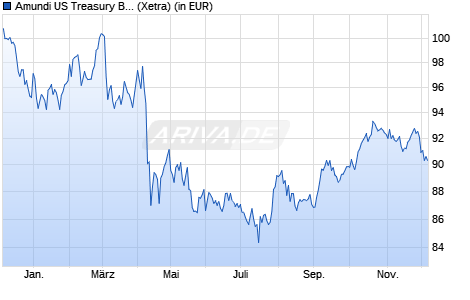 Performance des Amundi US Treasury Bond Long Dated UCITS ETF Dist (WKN LYX0Z9, ISIN LU1407890620)
