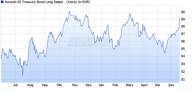 Performance des Amundi US Treasury Bond Long Dated UCITS ETF Dist (WKN LYX0Z9, ISIN LU1407890620)