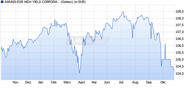 Performance des AMUNDI EUR HIGH YIELD CORPORATE BOND ESG UCITS ETF Dist (WKN LYX0YX, ISIN LU1812090543)