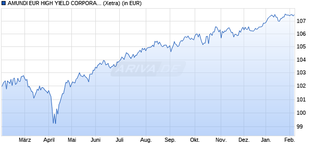 Performance des AMUNDI EUR HIGH YIELD CORPORATE BOND ESG UCITS ETF Dist (WKN LYX0YX, ISIN LU1812090543)