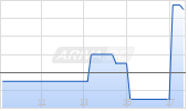 AMUNDI EUR HIGH YIELD CORPORATE BOND ESG UCITS ETF Dist Chart