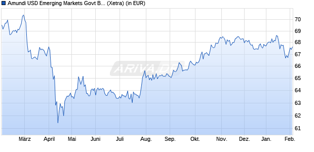 Performance des Amundi USD Emerging Markets Govt Bond UCITS ETF Dist (WKN LYX0Y5, ISIN LU1686830909)