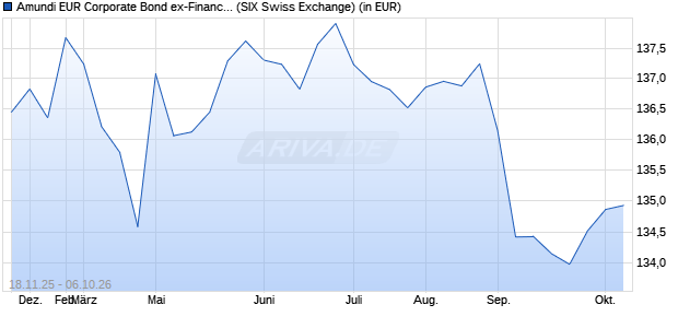 Performance des Amundi EUR Corporate Bond ex-Financials ESG UCITS ETF Acc (WKN LYX0Z3, ISIN LU1829218822)