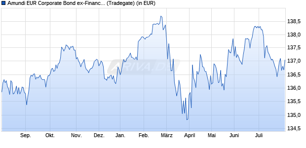 Performance des Amundi EUR Corporate Bond ex-Financials ESG UCITS ETF Acc (WKN LYX0Z3, ISIN LU1829218822)