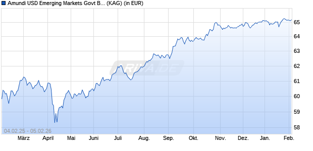 Performance des Amundi USD Emerging Markets Govt Bond UCITS ETF EUR H Dist (WKN LYX0Y6, ISIN LU1686831030)