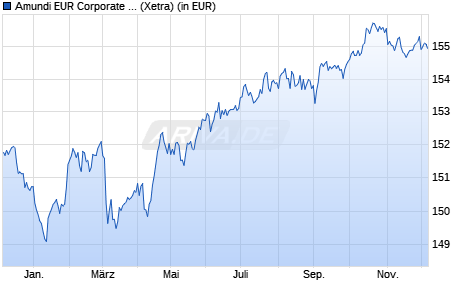 Performance des Amundi EUR Corporate Bd Clima Paris Align UCITS ETF Acc (WKN LYX0Z4, ISIN LU1829219127)