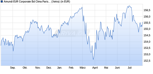 Performance des Amundi EUR Corporate Bd Clima Paris Align UCITS ETF Acc (WKN LYX0Z4, ISIN LU1829219127)
