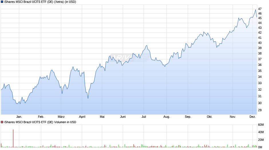 iShares MSCI Brazil UCITS ETF (DE) Chart