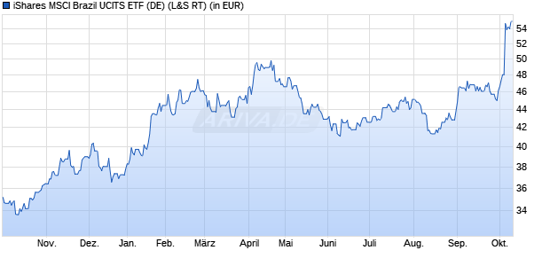 Performance des iShares MSCI Brazil UCITS ETF (DE) (WKN A0Q4R8, ISIN DE000A0Q4R85)