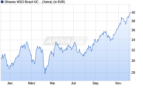 Performance des iShares MSCI Brazil UCITS ETF (DE) (WKN A0Q4R8, ISIN DE000A0Q4R85)