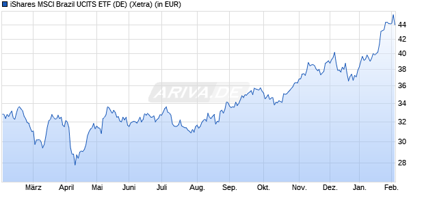 Performance des iShares MSCI Brazil UCITS ETF (DE) (WKN A0Q4R8, ISIN DE000A0Q4R85)