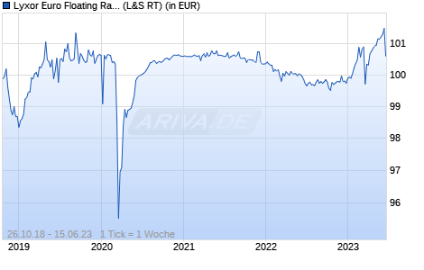 Performance des Lyxor Euro Floating Rate Note UCITS ETF - Acc (WKN LYX0Z0, ISIN LU1829218319)