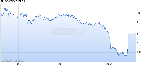 LOGICBIO THERAP. DL-,0001 Chart