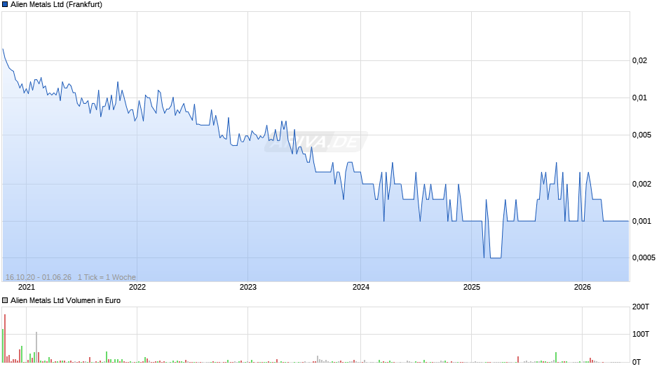 Alien Metals Chart