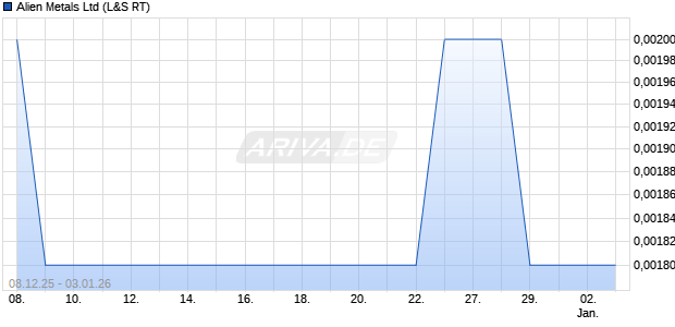 Alien Metals Aktie Chart