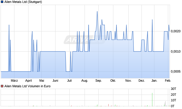 Alien Metals Aktie Chart