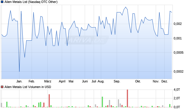 Alien Metals Aktie Chart