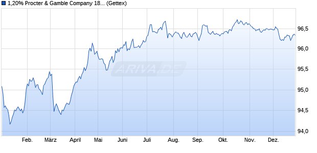 1,20% Procter & Gamble Company 18/28 auf Festzins (WKN A2RTNL, ISIN XS1900752814) Chart