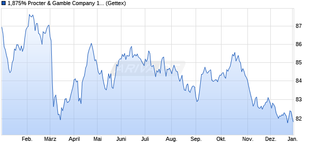 1,875% Procter & Gamble Company 18/38 auf Festzi. (WKN A2RTNM, ISIN XS1900752905) Chart