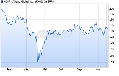 Performance des AGIF - Allianz Global Water - RT - EUR (WKN A2JRGT, ISIN LU1858969279)
