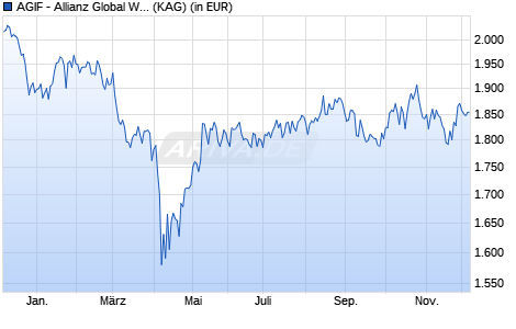Performance des AGIF - Allianz Global Water - IT - EUR (WKN A2N6XQ, ISIN LU1890834911)