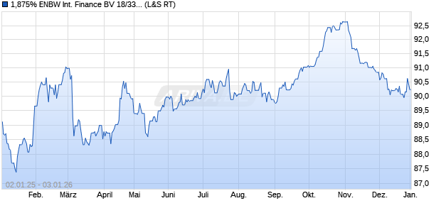 1,875% ENBW International Finance BV 18/33 auf Fe. (WKN A2RTNC, ISIN XS1901055472) Chart