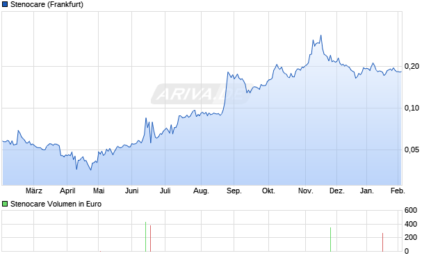 Stenocare Aktie Chart