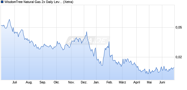 WisdomTree Natural Gas 2x Daily Leveraged ETC Chart