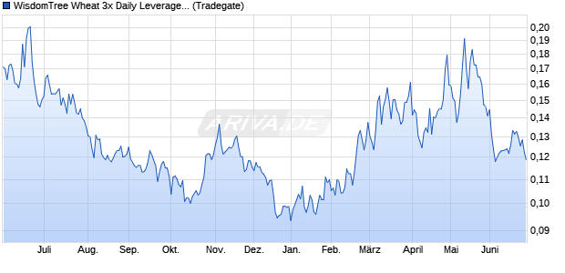 WisdomTree Wheat 3x Daily Leveraged ETC Chart