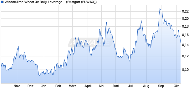 WisdomTree Wheat 3x Daily Leveraged ETC Chart