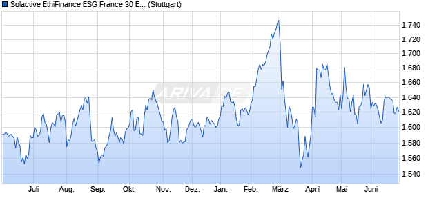 Solactive EthiFinance ESG France 30 Equal Weight 5. Chart